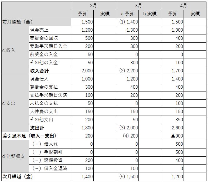 資金繰り表の例