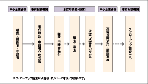 経営革新計画承認申請の手続きの流れ