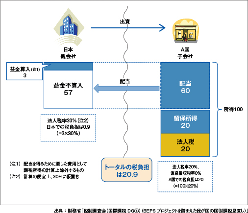  外国子会社配当益金不算入制度による二重課税排除のイメージ図