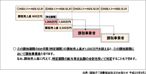 上記2.により再来年課税事業者となる場合