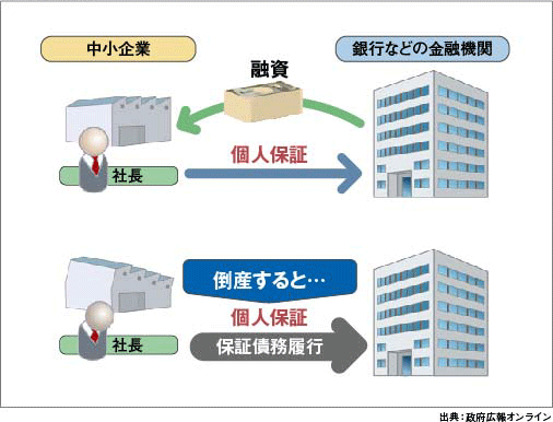 経営者保証の概要を説明した図