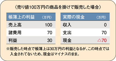 帳簿上の損益と実際の現金の比較の例示