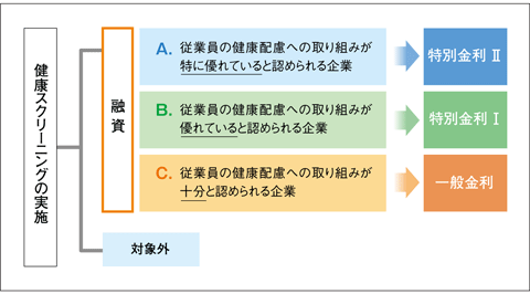 健康経営格付け融資