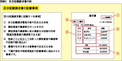 区分記載請求書の例