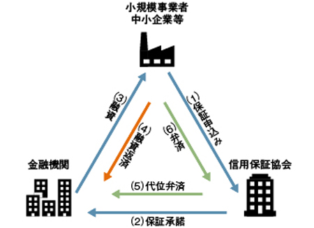 信用保証協会の仕組みを表した図