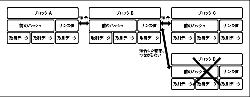 図2 ブロックチェーンのイメージ