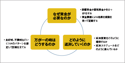 図1 事業計画書（金融機関向け）のポイント