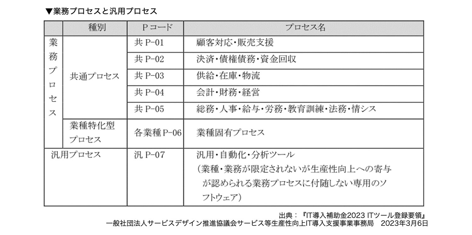 業務プロセスと汎用プロセス