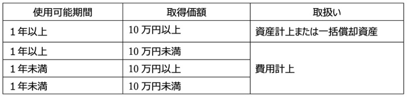 表1　資産計上と費用計上