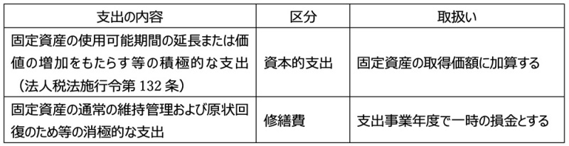 表2　資本的支出と修繕費