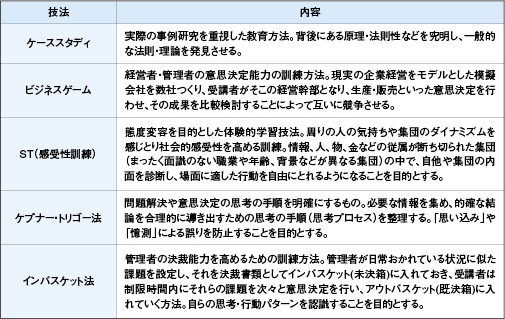 主な教育研修技法の一覧