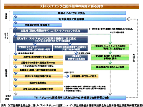 図1 ストレスチェックと面接指導実施に係る流れ