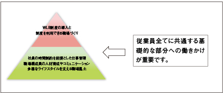 図1　ワークライフバランス運用のイメージ