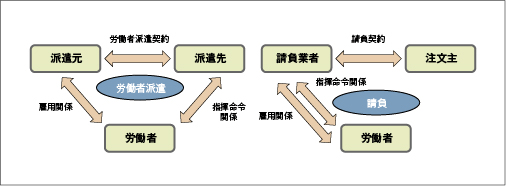 図1　請負と派遣