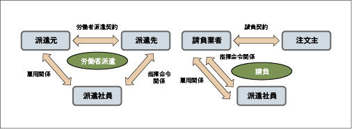 図1　派遣と請負