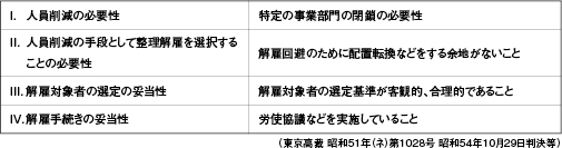 整理解雇を有効とする4基準