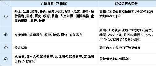  就労できる在留資格