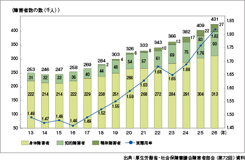 障害者雇用状況