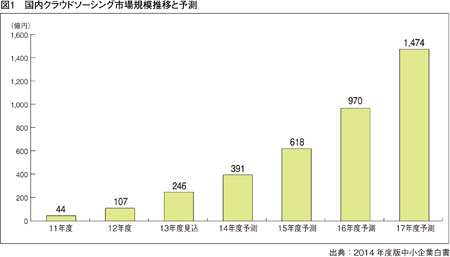 国内クラウドソーシング市場規模推移と予測