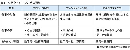 クラウドソーシングの類型