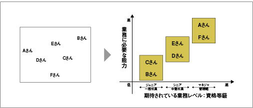 業務に必要な能力の資格等級への格付け