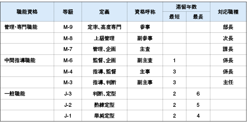 職能資格制度のモデル例