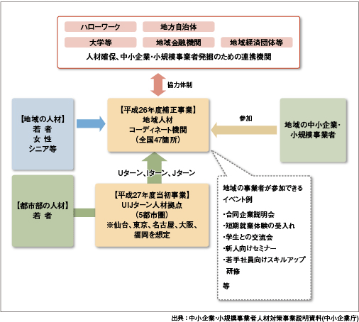 地域中小企業・小規模事業者人材確保等支援事業の事業イメージ