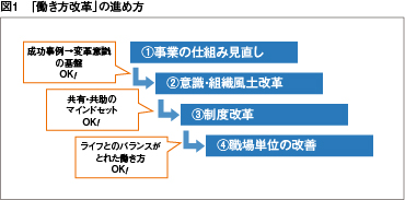 働き方改革の進め方