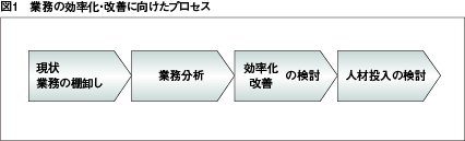 業務の効率化・改善に向けたプロセス