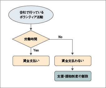 図1　ボランティア活動の賃金支払い判断基準