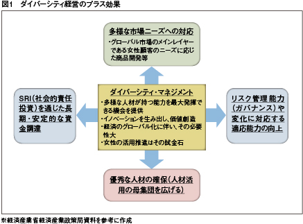 ダイバーシティ経営のプラス効果