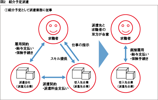 紹介予定派遣の仕組み図