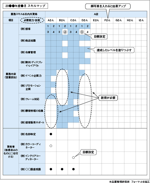 図1　スキルマップの一例