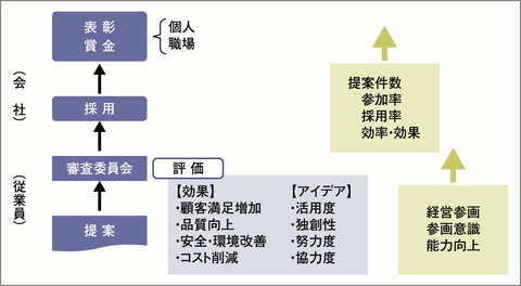 図1：改善提案活動施