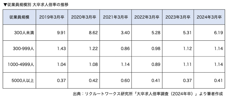 従業員規模別 大卒求人倍率の推移