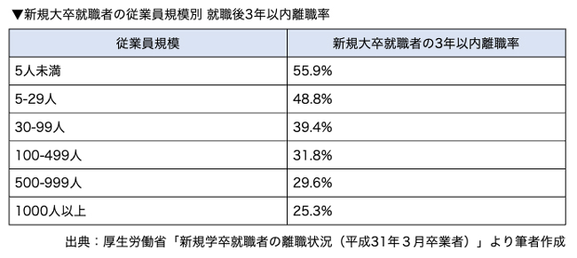 新規大卒就職者の従業員規模別 就職後3年以内離職率