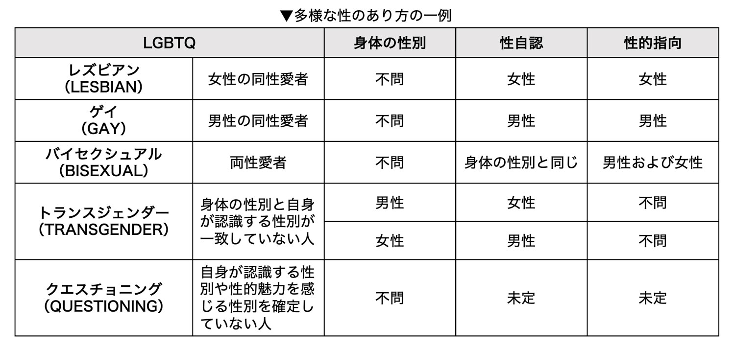 多様な性のあり方の一例