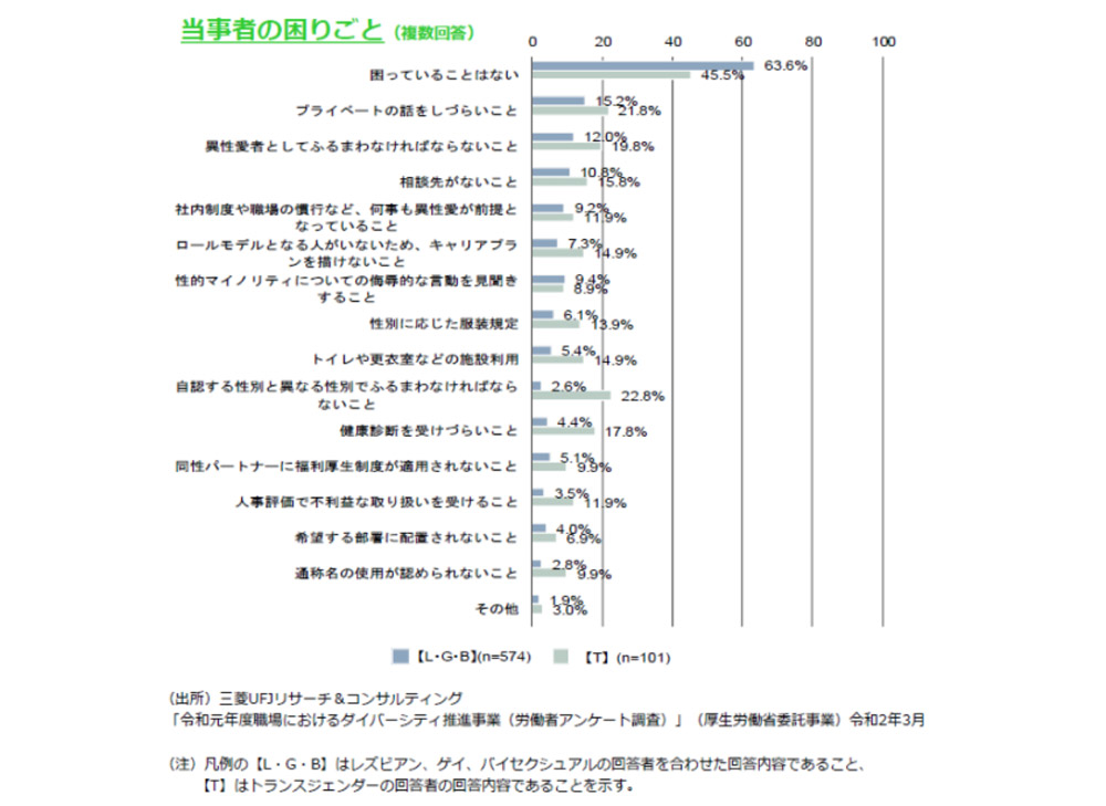 LGBT当事者が抱える困難のグラフ