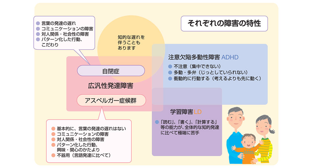 代表的な発達障害のイメージ