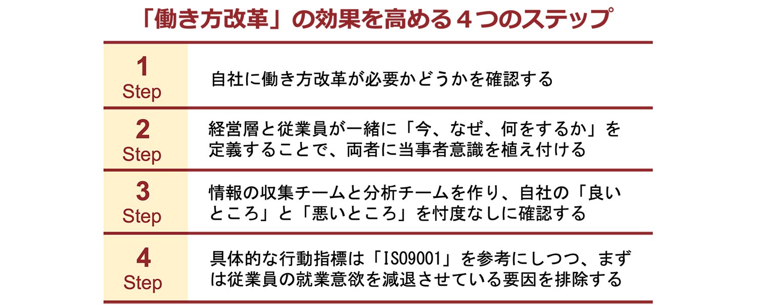 「働き方改革」の効果を高める4つのステップ