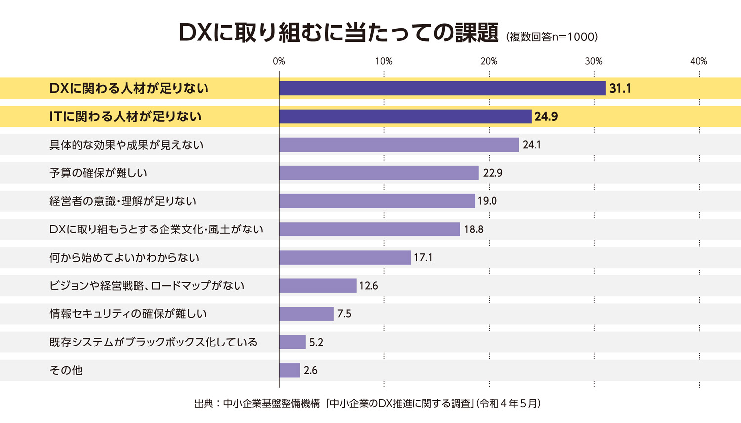 DXに取り組むに当たっての課題