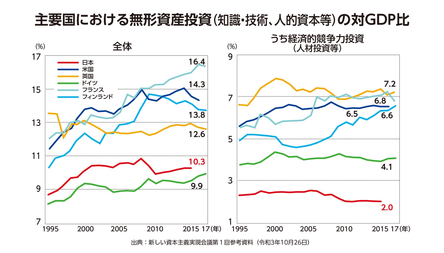 主要国における無形資産投資（知識・技術、人的資本等）の対GDP比