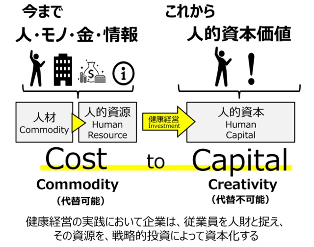 「人的資源」を「人的資本」に転換し、新たな価値創造のため人を活かす