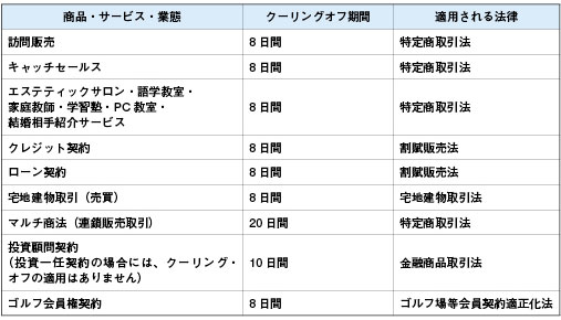 主なクーリングオフ制度の一覧