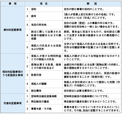 記載事項の項目と説明の一覧