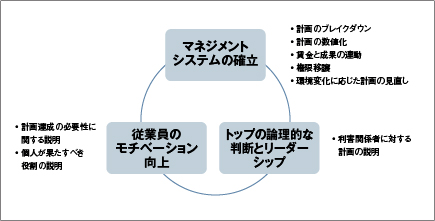 計画達成手段のサイクルを表した図