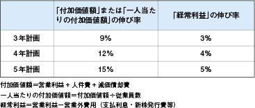 経営革新計画承認のための成長率を表した表