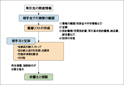 取引先の倒産情報 相手先での実情の確認　債権リストの作成1.債権の種類（売掛金や手形債権など）2.金額3.契約書類（売買契約書、取引基本契約書類、納品書、請求書など）4.担保の有無　相手方と交渉・未納品の納入ストップ・自社納入品の引き渡しを請求・代物弁済を要求・その他　保全措置、強制執行が必要な場合　弁護士と相談