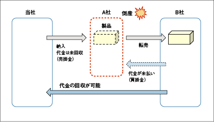 図1 先取特権で製品の代金が回収できるケース