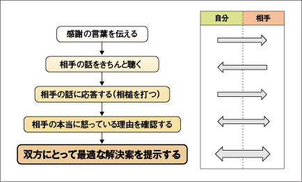 感謝の言葉を伝える　相手の話をきちんと聴く　相手の話に応答する（相槌を打つ）　相手の本当に怒っている理由を確認する　双方にとって最適な解決案を提示する